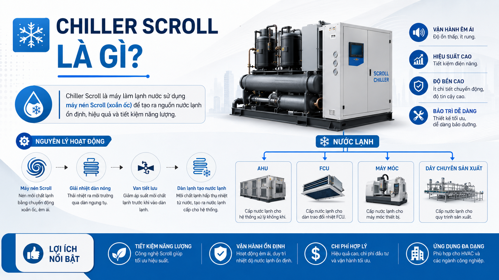 Chiller scroll là máy làm lạnh nước sử dụng máy nén scroll để cấp nước lạnh cho AHU, FCU, máy móc và thiết bị công nghiệp.