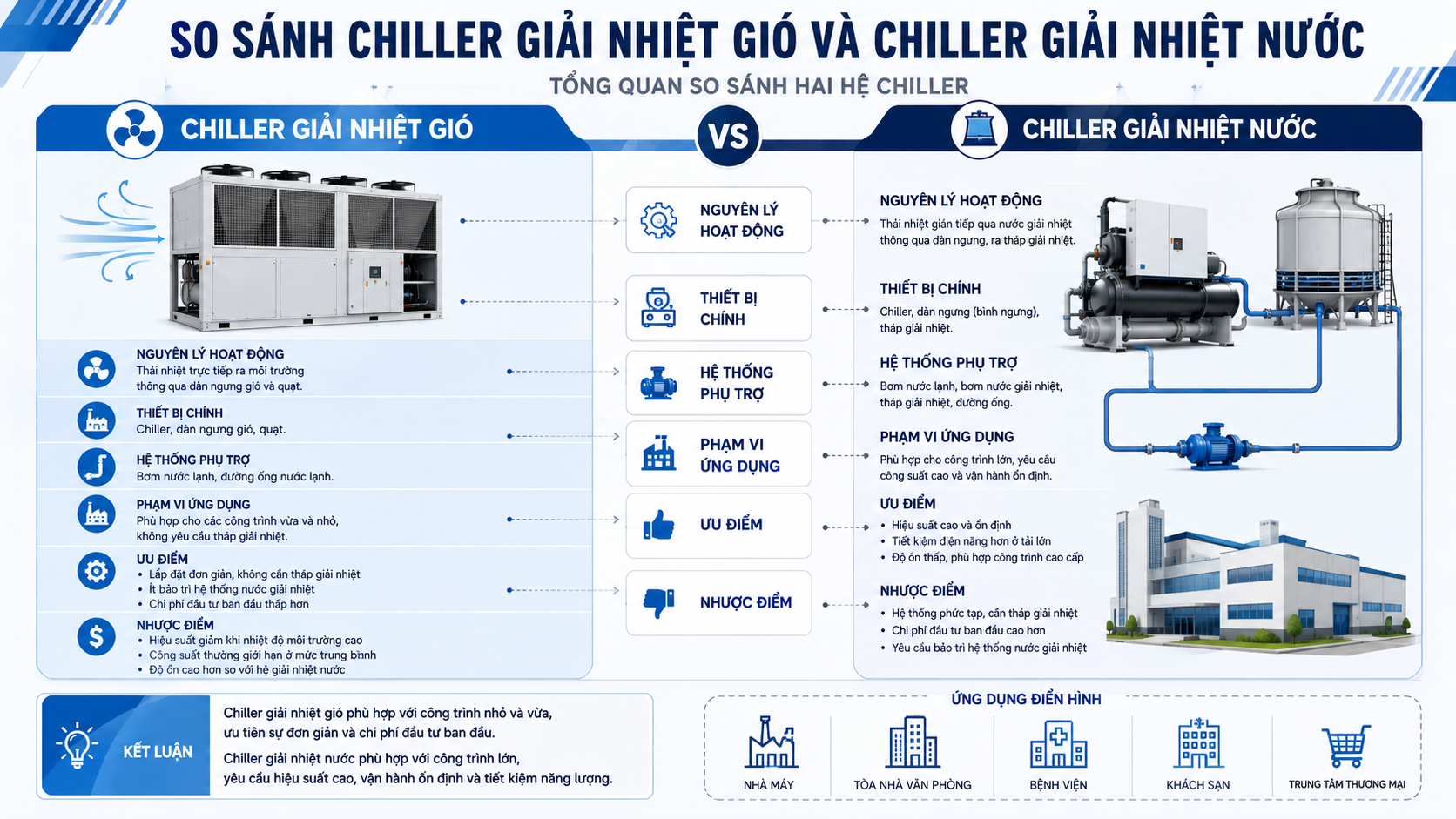 Tổng quan so sánh chiller giải nhiệt gió và chiller giải nhiệt nước theo nguyên lý hoạt động, thiết bị chính, hệ phụ trợ, ưu nhược điểm và ứng dụng thực tế.