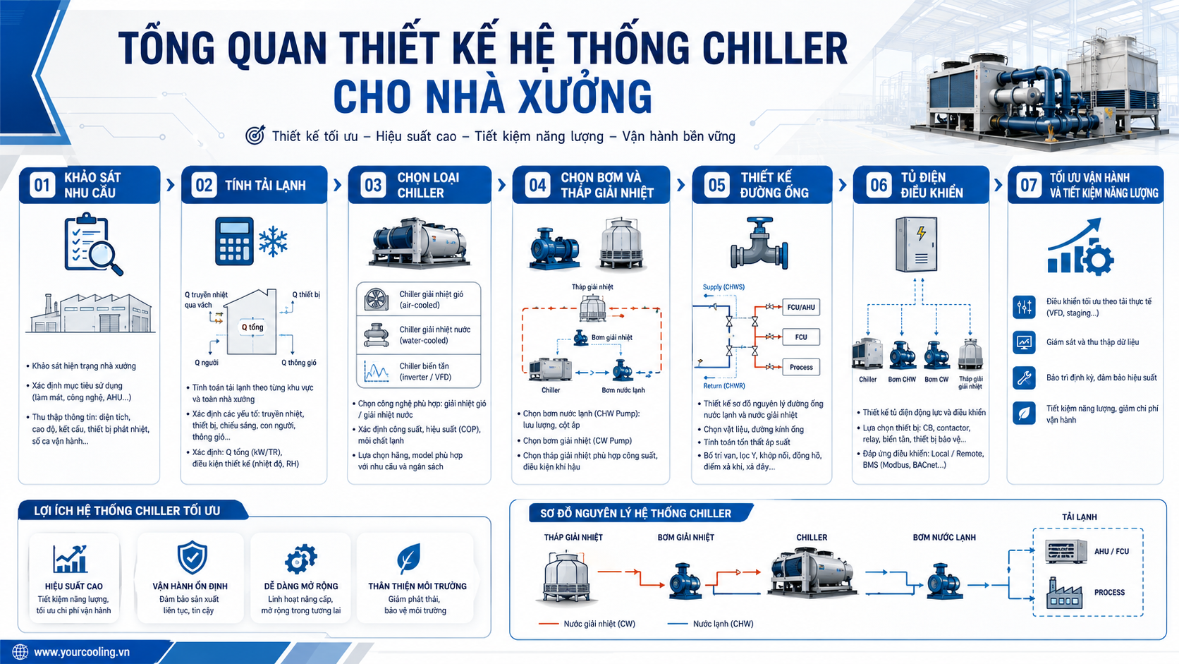 Tổng quan thiết kế hệ thống chiller cho nhà xưởng gồm khảo sát nhu cầu, tính tải lạnh, chọn loại chiller, thiết kế bơm, đường ống và tủ điện điều khiển.