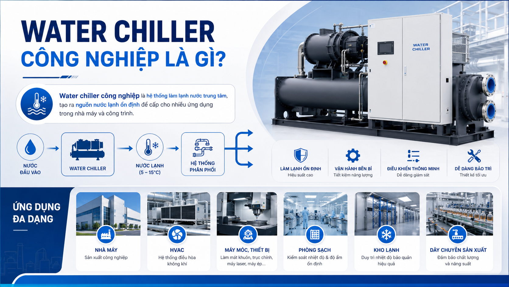 Water chiller công nghiệp là hệ thống làm lạnh nước trung tâm, cấp nước lạnh ổn định cho nhà máy, HVAC, máy móc, phòng sạch, kho lạnh và dây chuyền sản xuất.