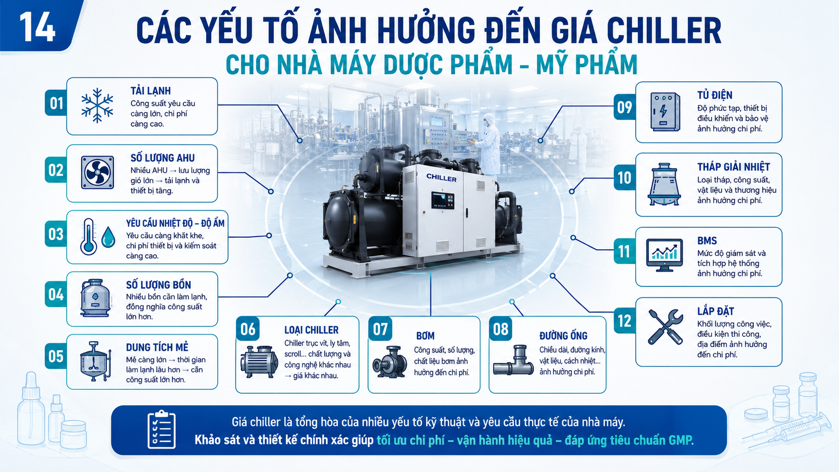 Các yếu tố ảnh hưởng đến giá chiller cho nhà máy dược phẩm và mỹ phẩm gồm tải lạnh, số lượng AHU, yêu cầu nhiệt độ độ ẩm, bơm, đường ống, tủ điện, BMS và lắp đặt.