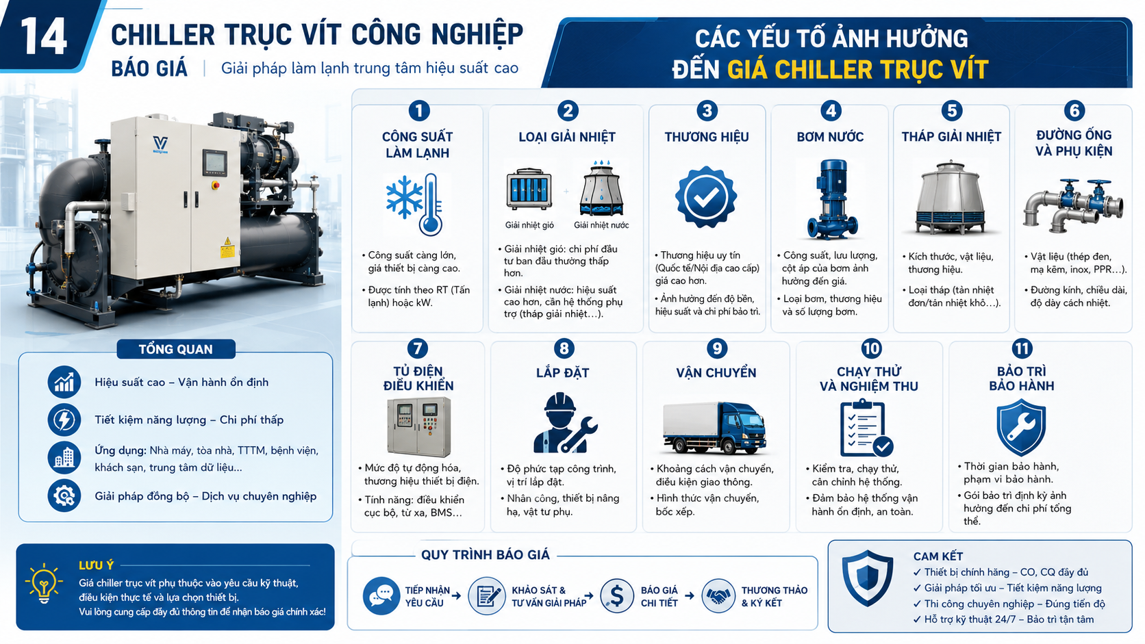 Các yếu tố ảnh hưởng đến giá chiller trục vít công nghiệp gồm công suất lạnh, loại giải nhiệt, thương hiệu, bơm nước, tháp giải nhiệt, đường ống, tủ điện, lắp đặt và bảo trì.