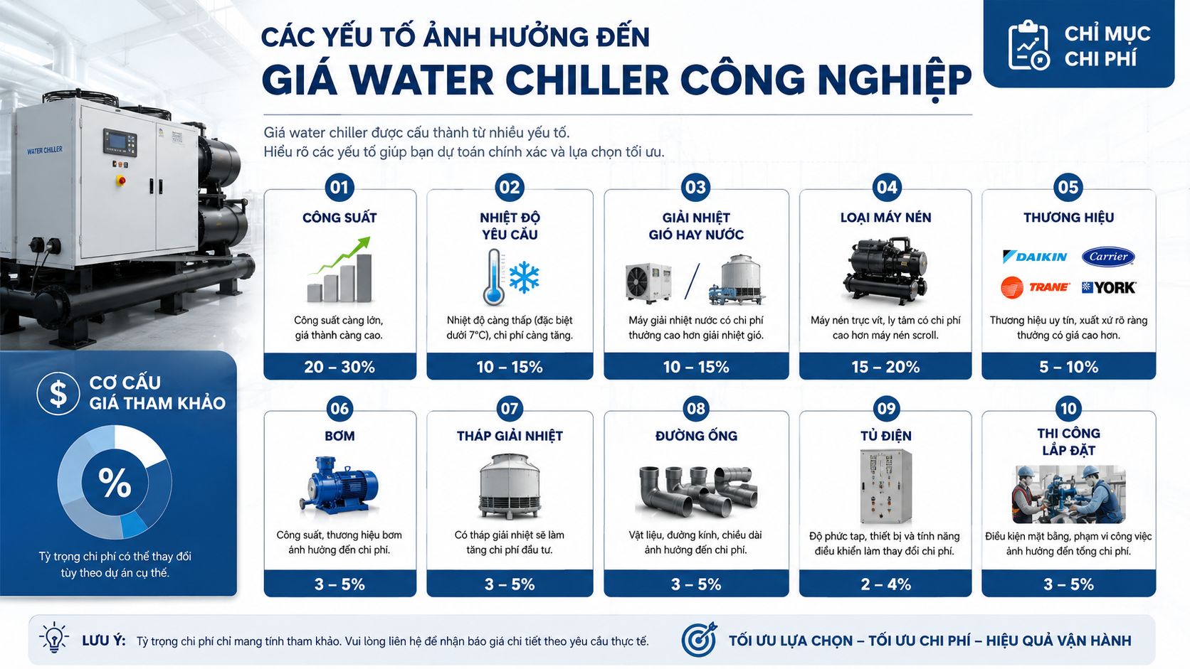 Các yếu tố ảnh hưởng đến giá water chiller công nghiệp gồm công suất lạnh, nhiệt độ yêu cầu, loại giải nhiệt, máy nén, thương hiệu, bơm, đường ống, tủ điện và thi công lắp đặt.