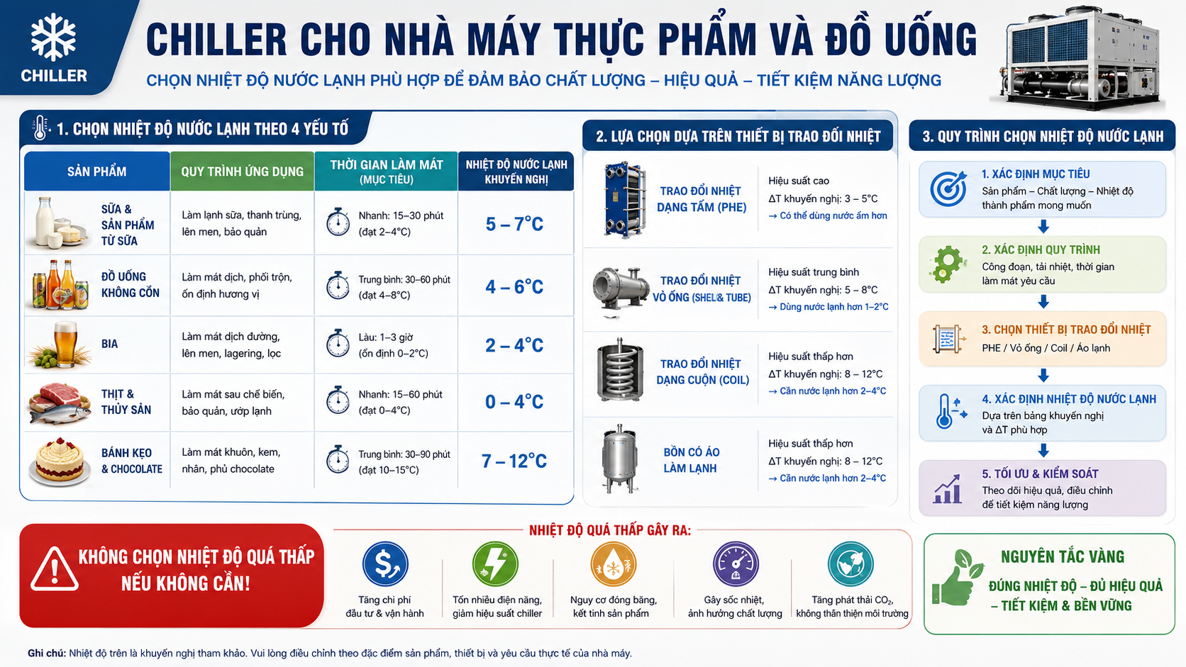 Hướng dẫn chọn nhiệt độ nước lạnh chiller cho nhà máy thực phẩm và đồ uống theo sản phẩm, quy trình, thời gian làm mát và thiết bị trao đổi nhiệt.