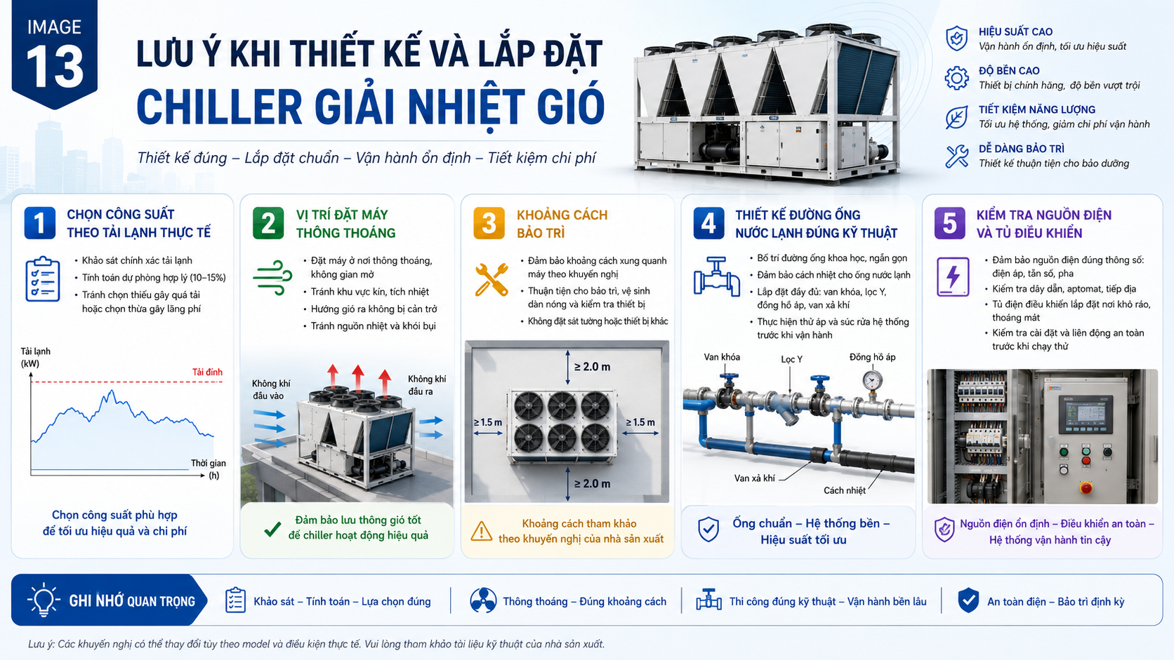 Lưu ý khi thiết kế và lắp đặt chiller giải nhiệt gió gồm chọn công suất theo tải lạnh, bố trí vị trí thông thoáng, đảm bảo khoảng cách bảo trì, thiết kế đường ống và kiểm tra nguồn điện.