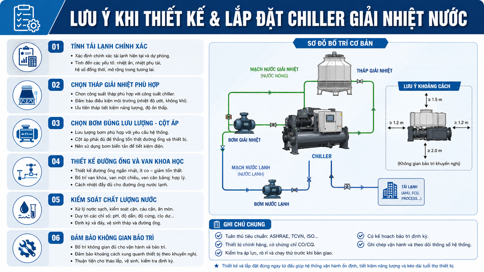 Lưu ý khi thiết kế và lắp đặt chiller giải nhiệt nước gồm tính tải lạnh chính xác, chọn tháp giải nhiệt phù hợp, chọn bơm đúng lưu lượng, thiết kế đường ống khoa học, kiểm soát chất lượng nước và đảm bảo không gian bảo trì.