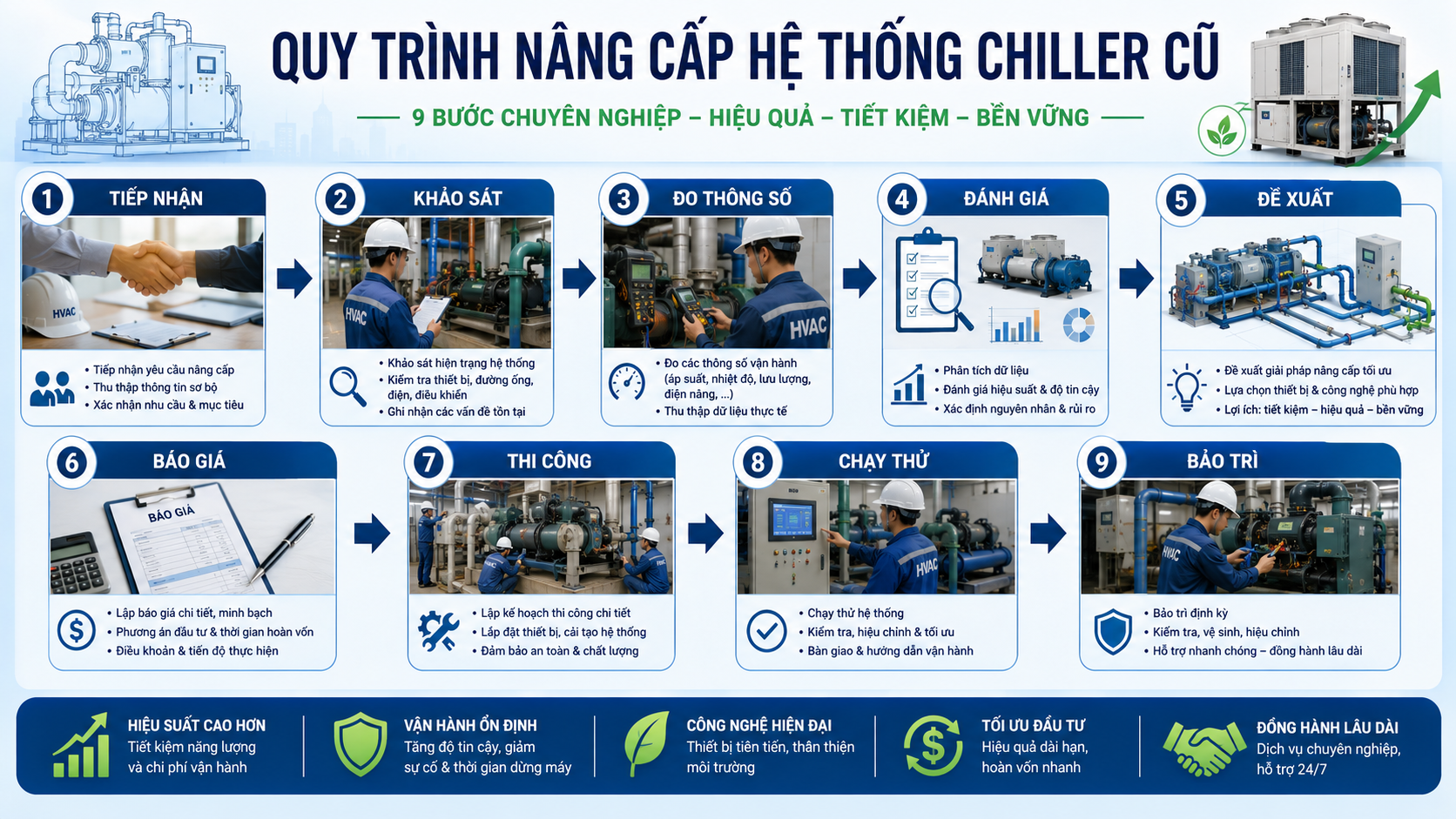 Quy trình nâng cấp hệ thống chiller cũ gồm tiếp nhận nhu cầu, khảo sát hiện trạng, đo thông số, đánh giá, đề xuất phương án, báo giá, thi công, chạy thử và bảo trì.