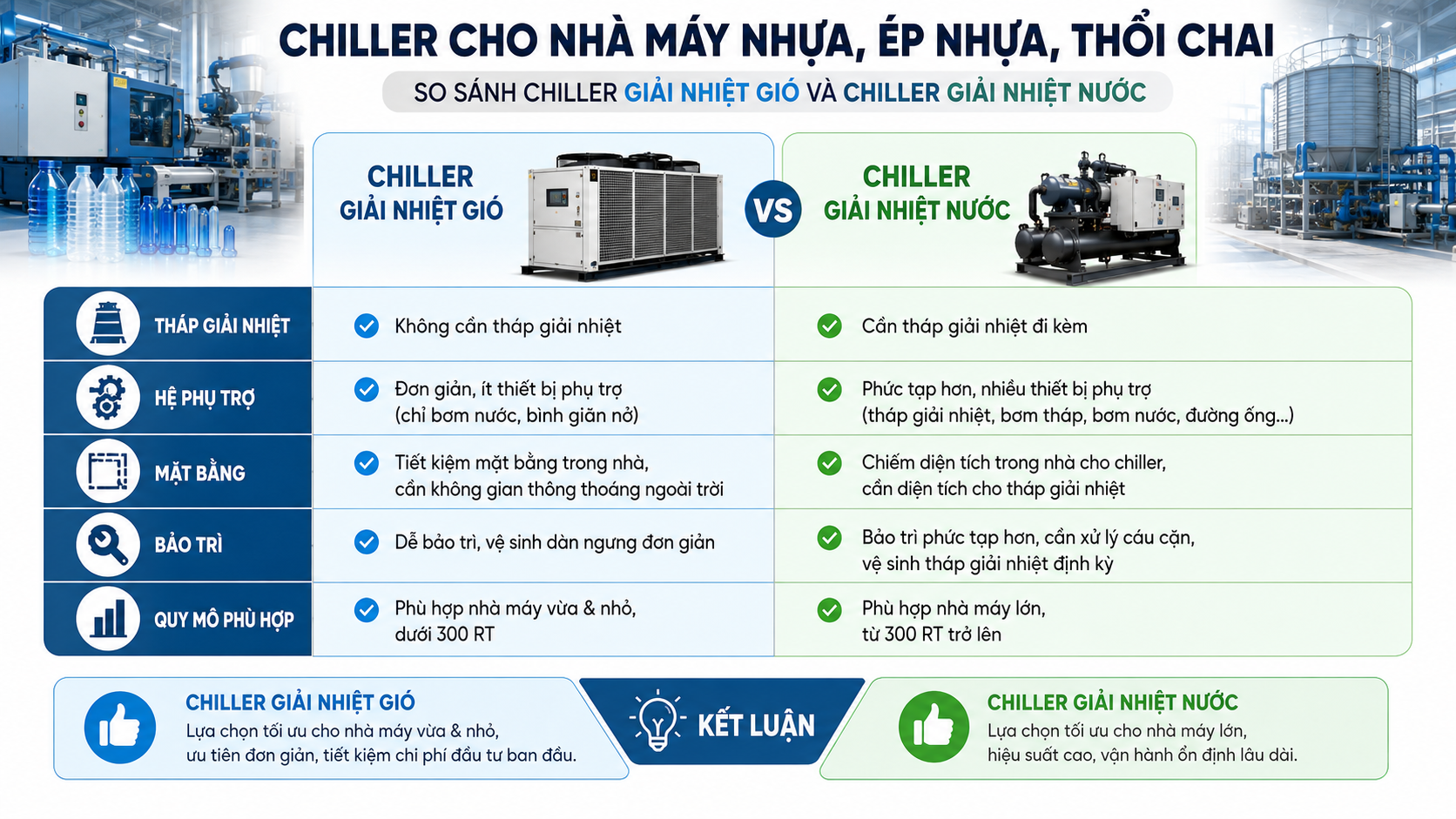 So sánh chiller giải nhiệt gió và chiller giải nhiệt nước cho nhà máy nhựa theo tháp giải nhiệt, hệ phụ trợ, mặt bằng, bảo trì và quy mô phù hợp.