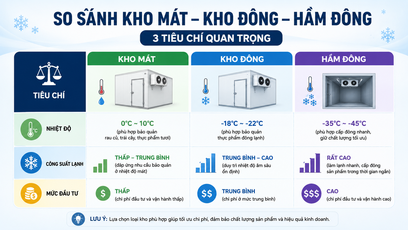 Các hạng mục thường có trong báo giá kho lạnh gồm panel, cửa kho, máy nén, dàn lạnh, tủ điện, đường ống và thi công.