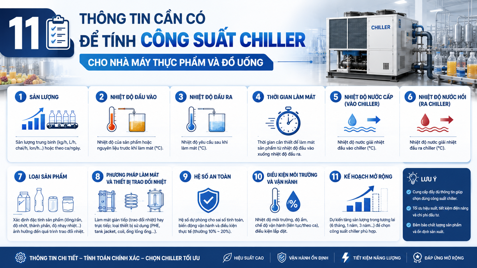 Thông tin cần có để tính công suất chiller cho nhà máy thực phẩm gồm sản lượng, nhiệt độ đầu vào, đầu ra, thời gian làm mát, nước cấp và nước hồi.