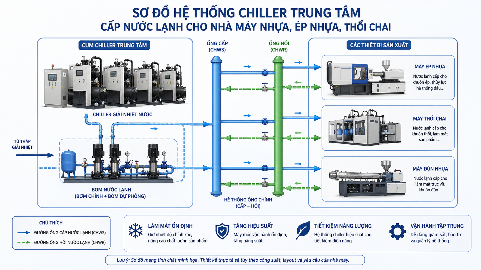 Sơ đồ hệ thống chiller trung tâm cấp nước lạnh cho nhiều máy ép nhựa, máy thổi chai và máy đùn nhựa trong nhà máy.