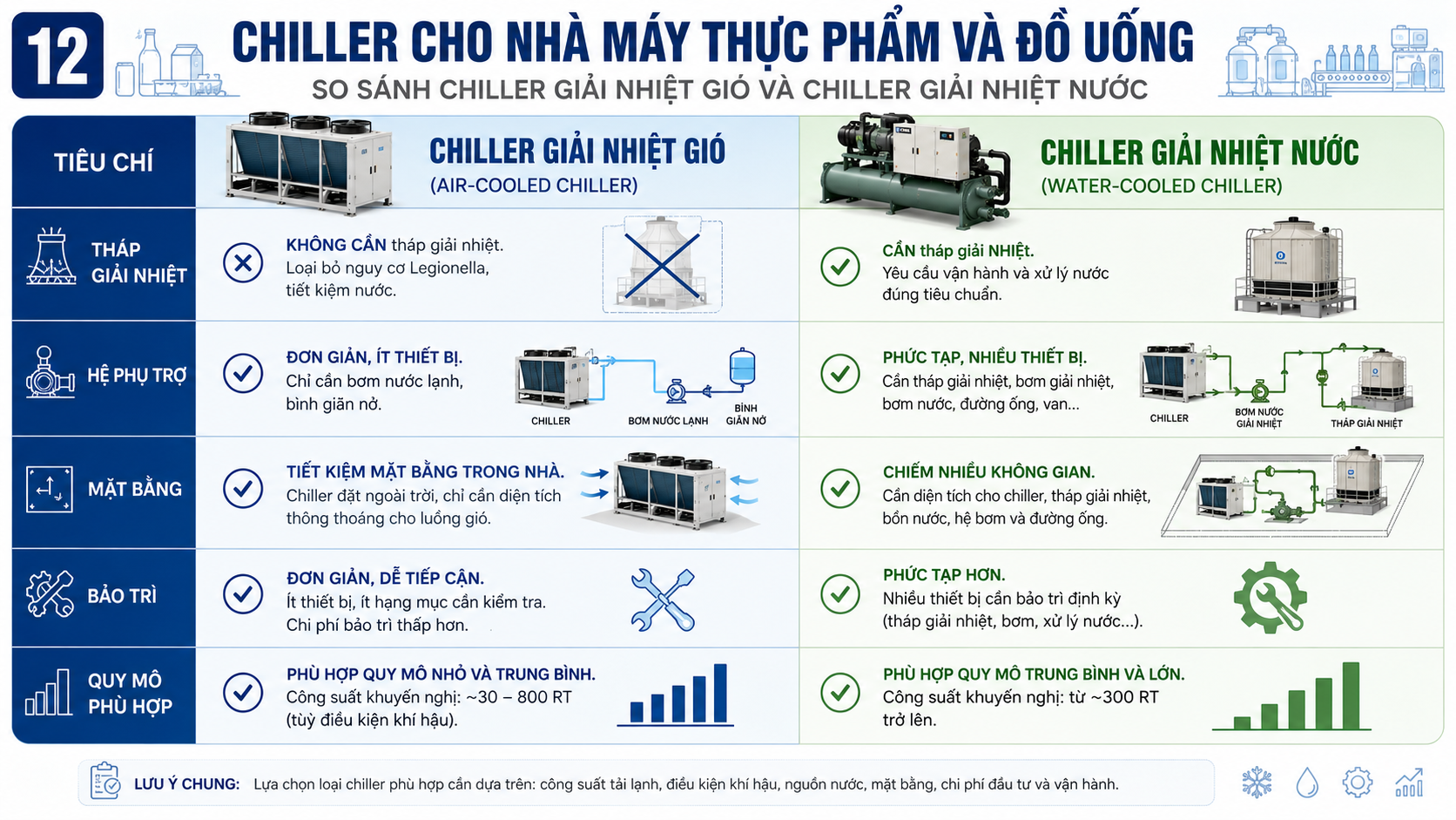 So sánh chiller giải nhiệt gió và chiller giải nhiệt nước cho nhà máy thực phẩm theo tháp giải nhiệt, hệ phụ trợ, mặt bằng, bảo trì và quy mô phù hợp.