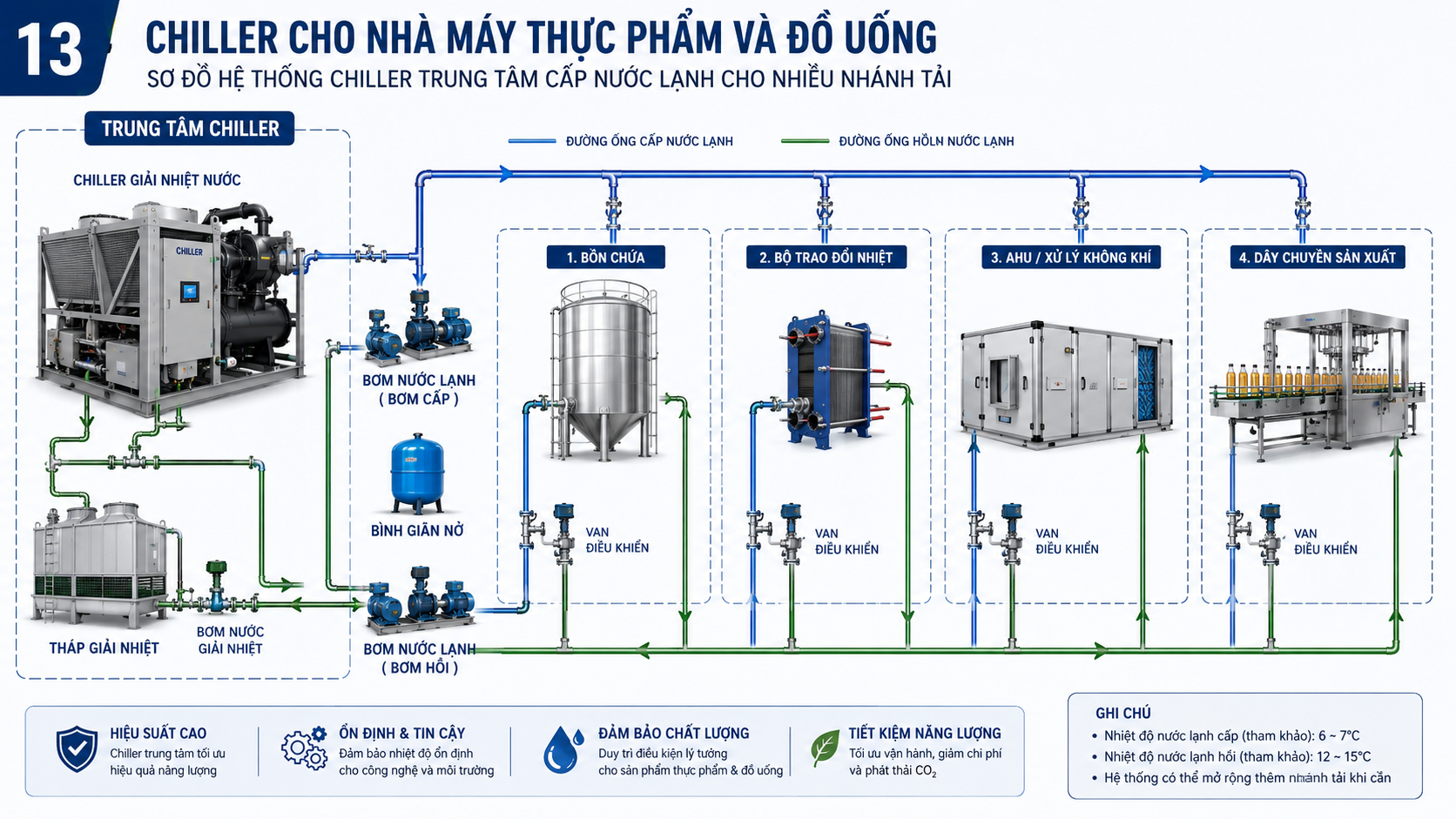 Sơ đồ hệ thống chiller trung tâm cấp nước lạnh cho bồn chứa, bộ trao đổi nhiệt, AHU và dây chuyền sản xuất trong nhà máy thực phẩm.