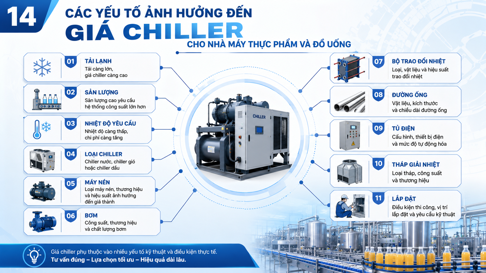 Các yếu tố ảnh hưởng đến giá chiller cho nhà máy thực phẩm và đồ uống gồm tải lạnh, sản lượng, nhiệt độ yêu cầu, loại chiller, bơm, đường ống và lắp đặt.