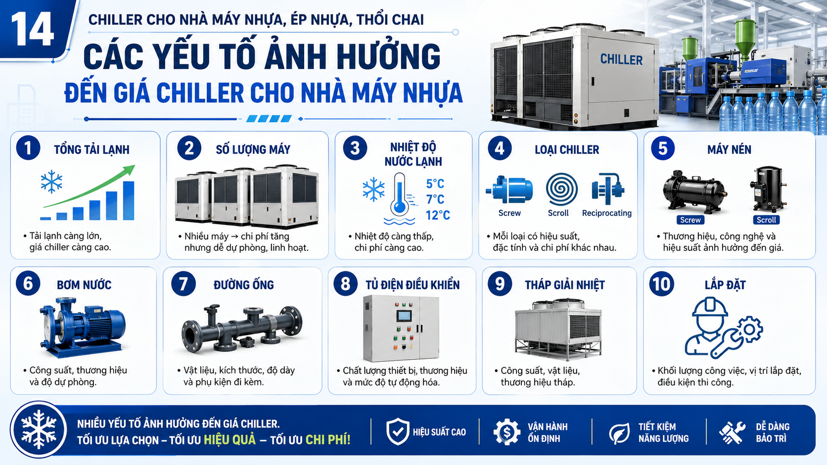 Các yếu tố ảnh hưởng đến giá chiller cho nhà máy nhựa gồm tổng tải lạnh, số lượng máy, nhiệt độ nước lạnh, loại chiller, máy nén, bơm, đường ống và lắp đặt.