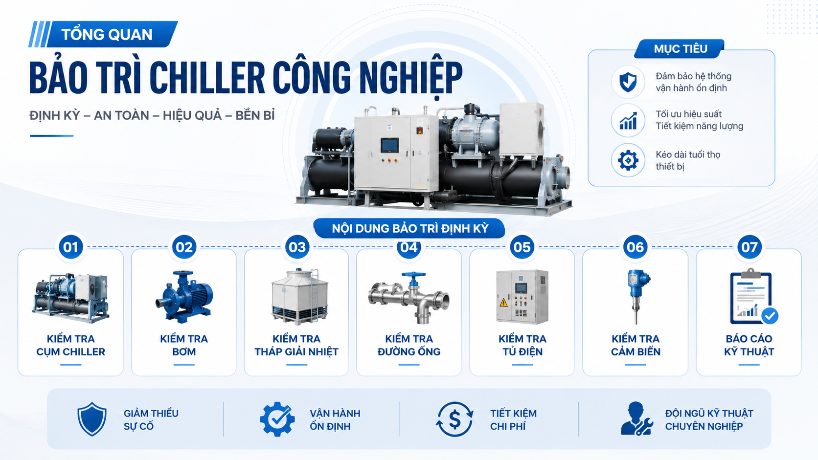 Infographic tổng quan bảo trì chiller công nghiệp định kỳ gồm kiểm tra cụm chiller, bơm, tháp giải nhiệt, đường ống, tủ điện, cảm biến và báo cáo kỹ thuật.