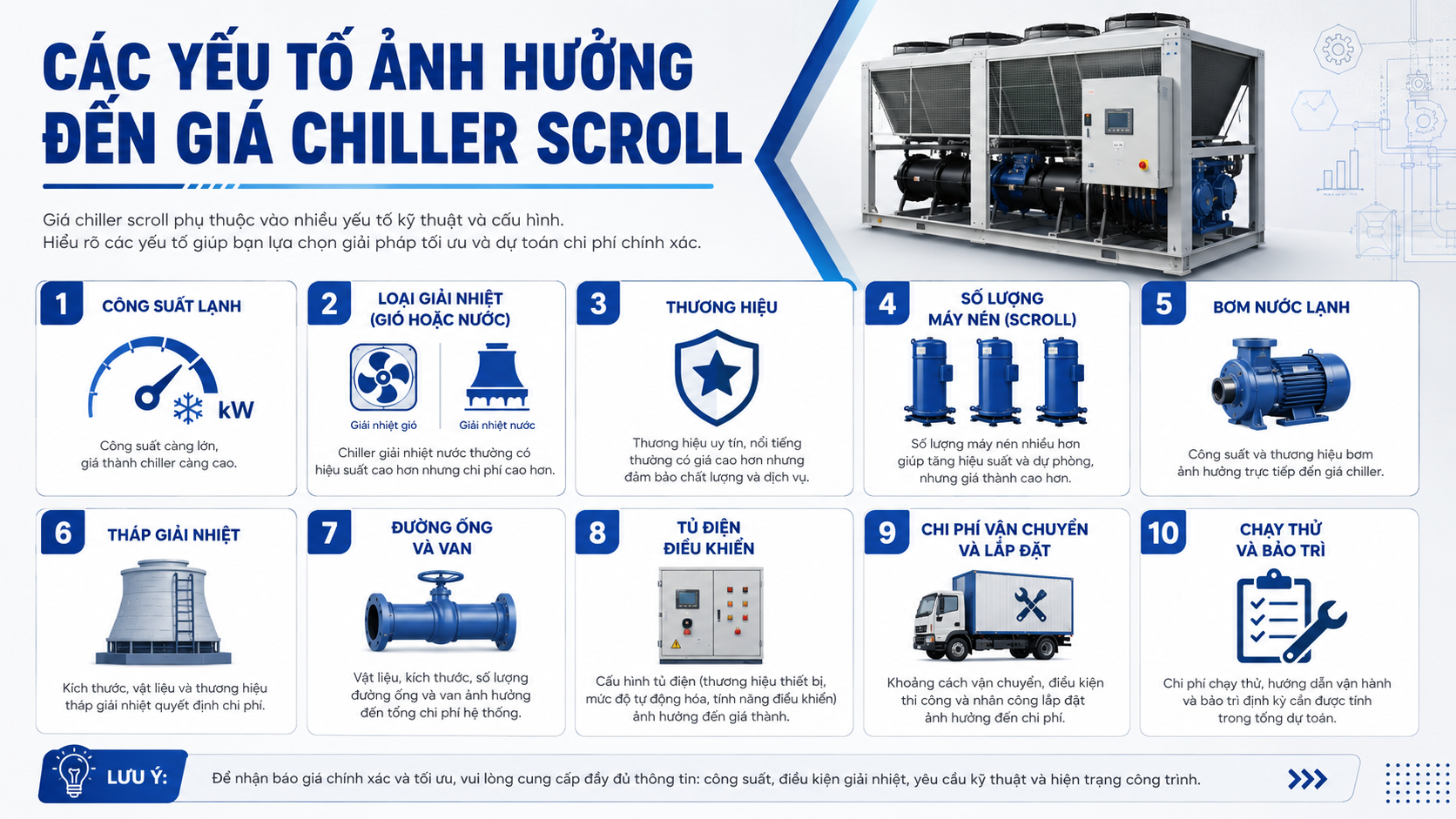 Các yếu tố ảnh hưởng đến giá chiller scroll gồm công suất lạnh, loại giải nhiệt, thương hiệu, số lượng máy nén, bơm nước, tháp giải nhiệt, đường ống, tủ điện và lắp đặt.