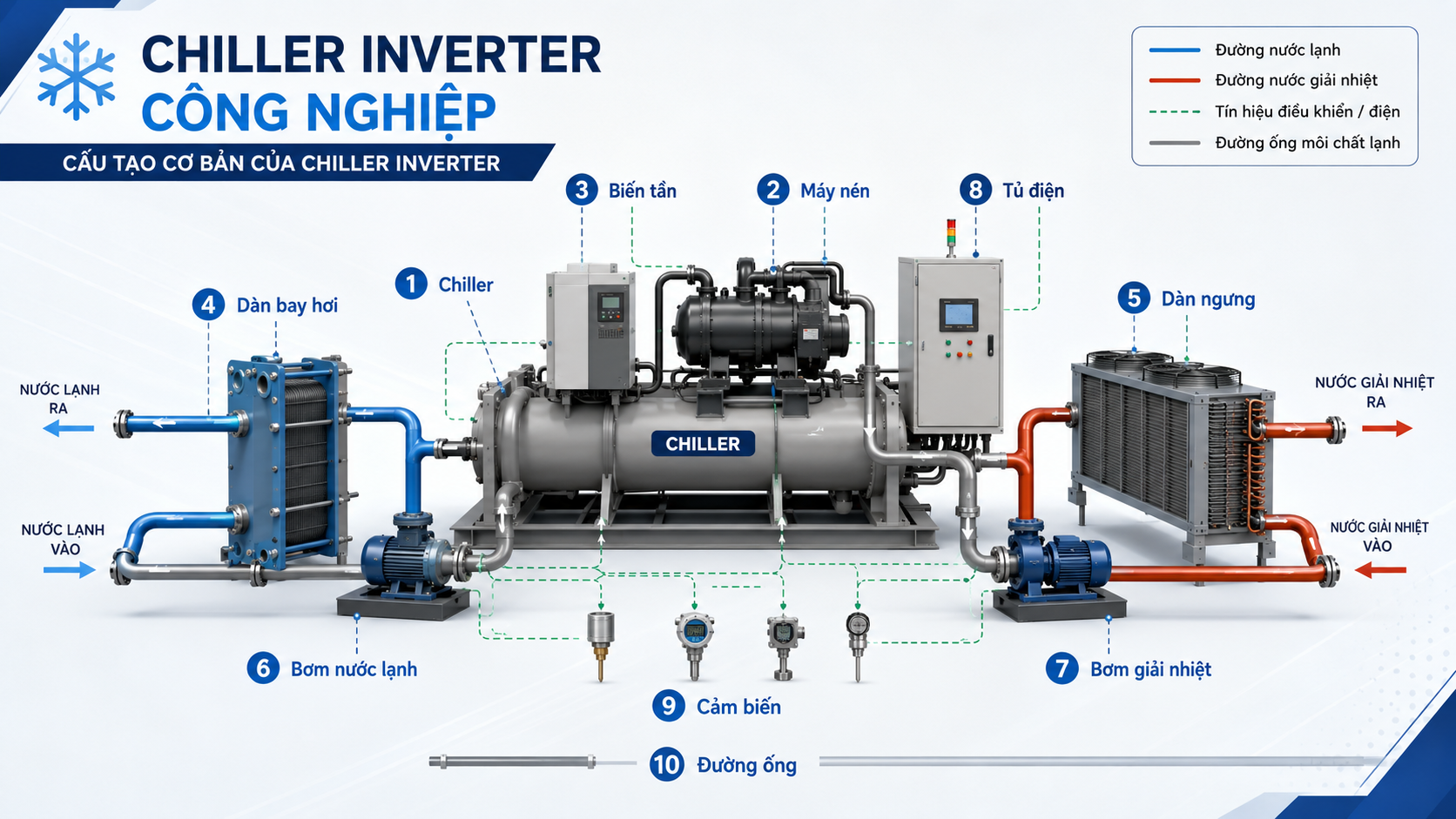 Cấu tạo chiller inverter công nghiệp gồm cụm chiller, máy nén, biến tần, dàn bay hơi, dàn ngưng, bơm nước lạnh, tủ điện điều khiển và cảm biến.