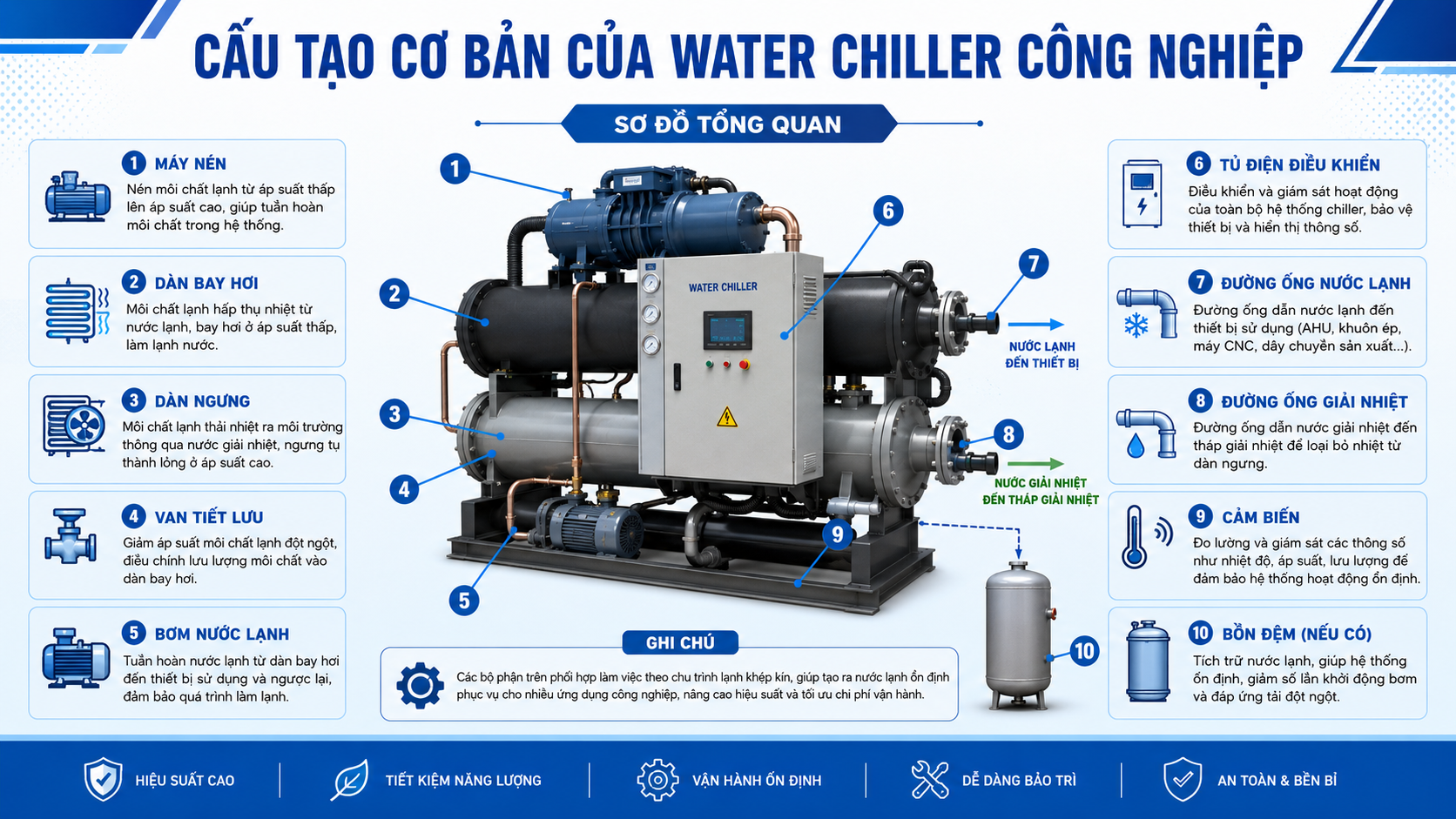 Cấu tạo water chiller công nghiệp gồm máy nén, dàn bay hơi, dàn ngưng, van tiết lưu, bơm nước lạnh, tủ điện điều khiển, cảm biến và đường ống.