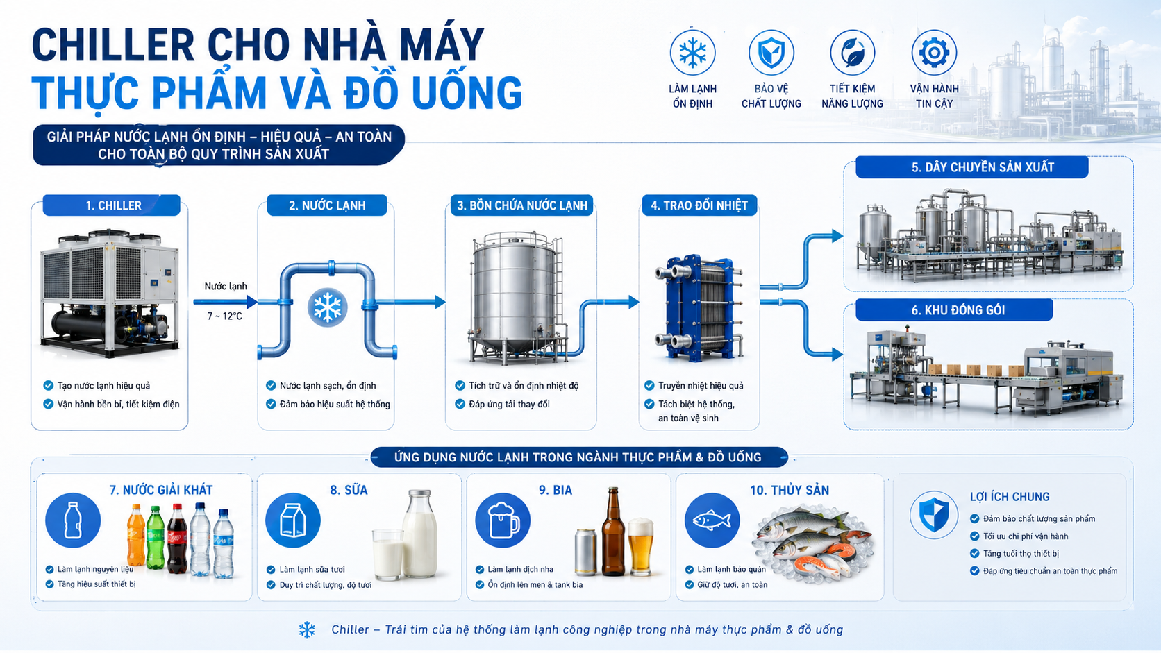 Tổng quan chiller cho nhà máy thực phẩm và đồ uống, cấp nước lạnh cho bồn chứa, trao đổi nhiệt, dây chuyền sản xuất và khu đóng gói.
