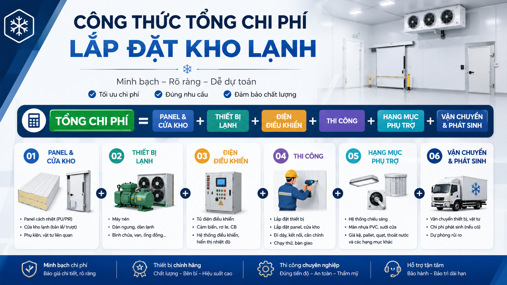 Công thức tổng chi phí lắp đặt kho lạnh gồm panel, cửa kho, thiết bị lạnh, điện điều khiển, thi công và hạng mục phụ trợ.