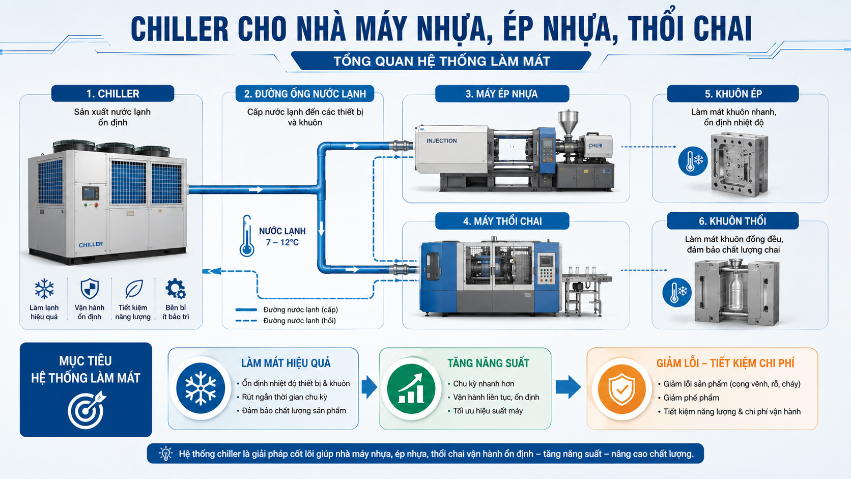 Tổng quan hệ thống chiller cho nhà máy nhựa, ép nhựa và thổi chai, cấp nước lạnh đến máy ép, máy thổi và khuôn sản xuất.