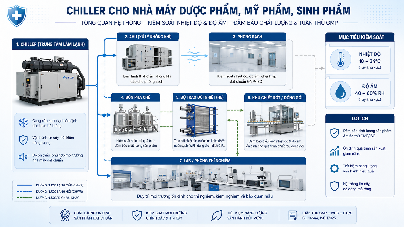 Tổng quan hệ thống chiller cho nhà máy dược phẩm, mỹ phẩm và sinh phẩm, cấp nước lạnh cho AHU, phòng sạch, bồn pha chế, bộ trao đổi nhiệt và khu lab.