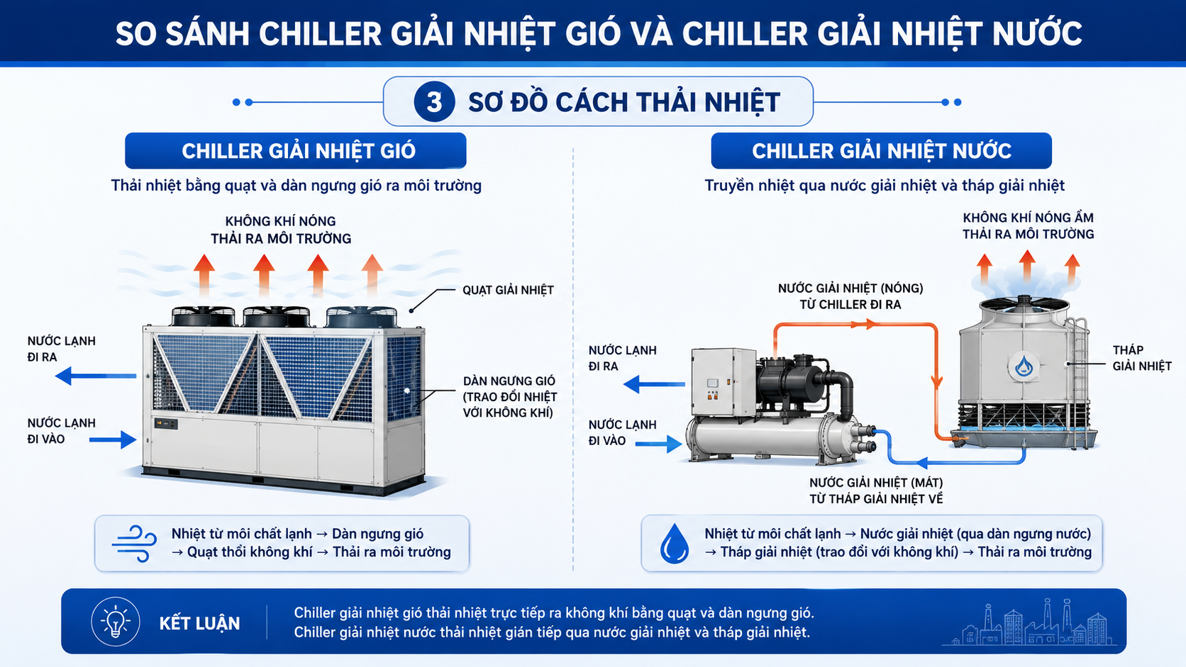 Sơ đồ cách thải nhiệt của chiller giải nhiệt gió bằng quạt và dàn ngưng gió so với chiller giải nhiệt nước qua bơm nước giải nhiệt và tháp giải nhiệt.