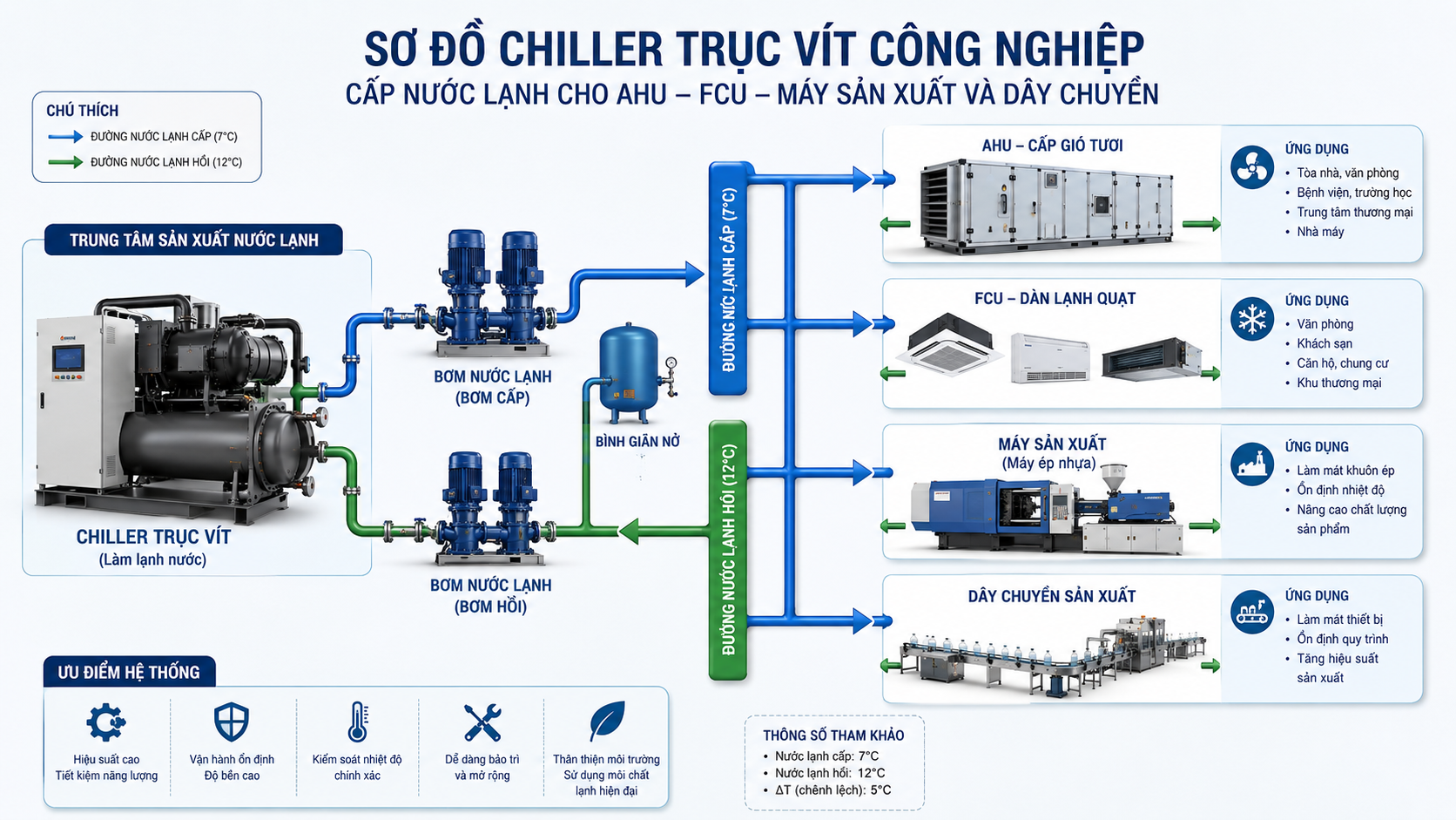 Sơ đồ hệ thống chiller trục vít cấp nước lạnh cho AHU, FCU, máy sản xuất và dây chuyền công nghiệp trong nhà máy.