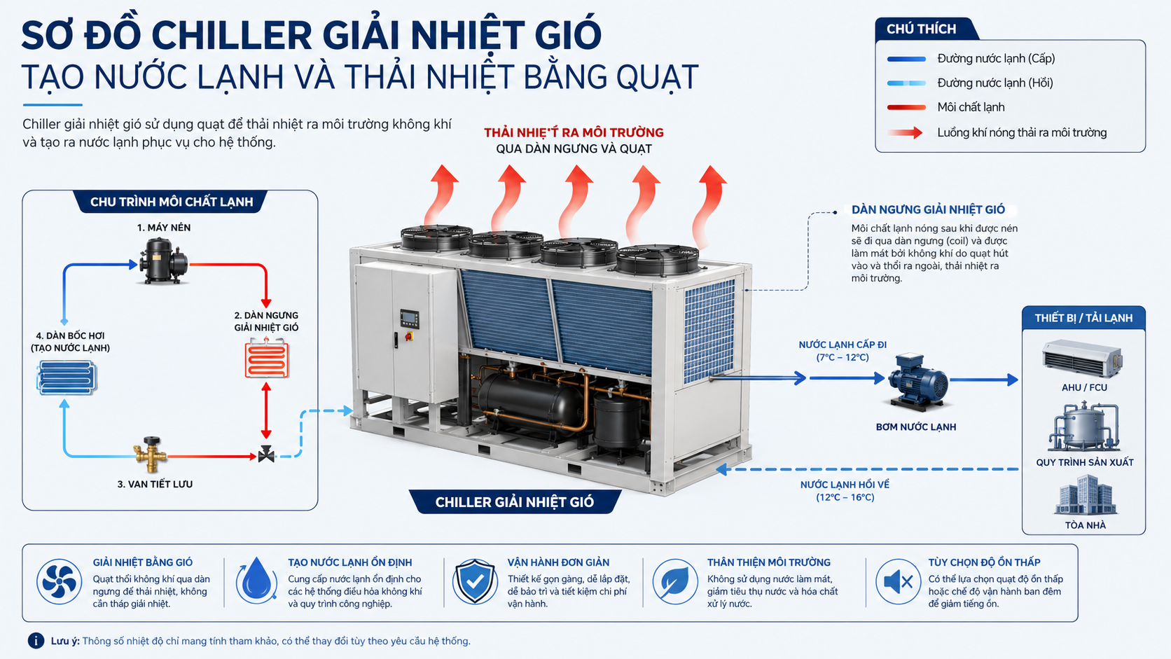 Sơ đồ chiller giải nhiệt gió tạo nước lạnh, tuần hoàn qua bơm và thải nhiệt trực tiếp ra môi trường bằng dàn ngưng và quạt gió.