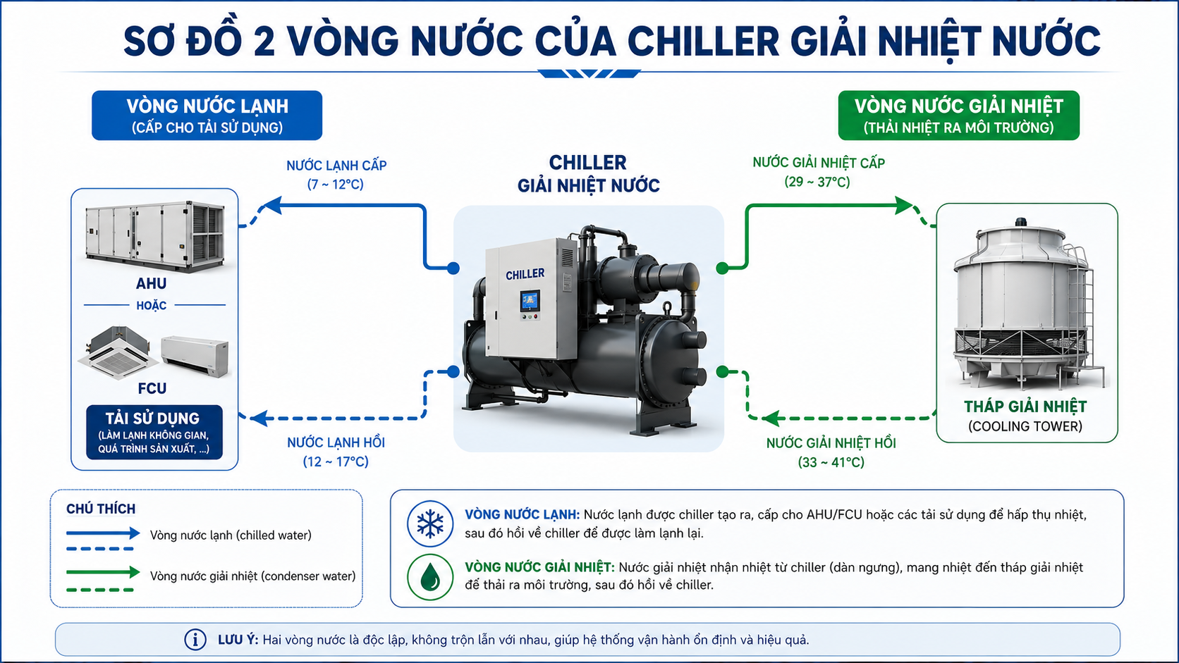 Sơ đồ 2 vòng nước của chiller giải nhiệt nước gồm vòng nước lạnh cấp cho AHU, FCU hoặc tải sản xuất và vòng nước giải nhiệt qua tháp giải nhiệt.