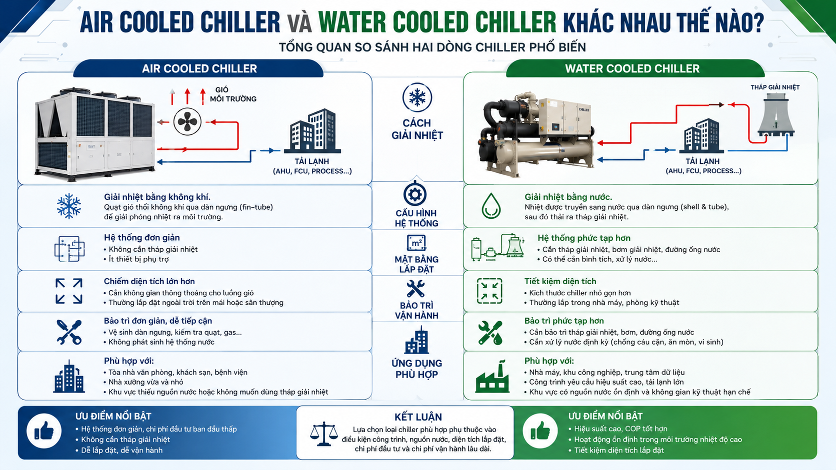 Tổng quan air cooled chiller và water cooled chiller khác nhau về cách giải nhiệt, cấu hình hệ thống, mặt bằng lắp đặt, bảo trì và ứng dụng.