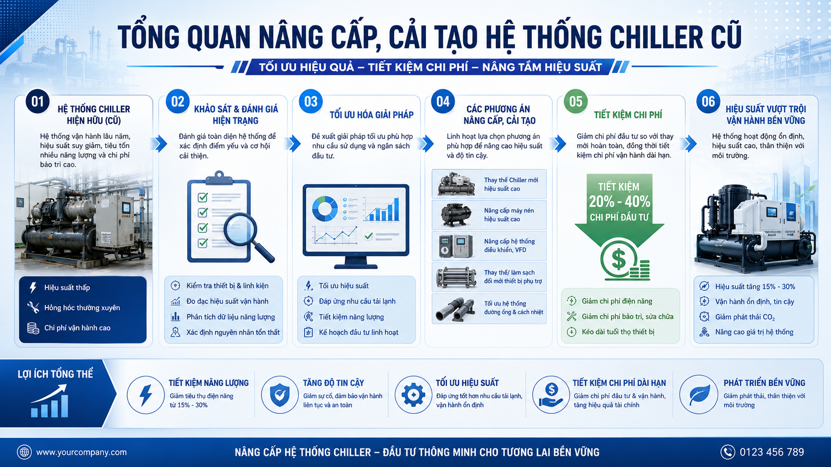 Infographic tổng quan nâng cấp, cải tạo hệ thống chiller cũ giúp tối ưu hiệu suất, tiết kiệm chi phí đầu tư và giảm chi phí vận hành.