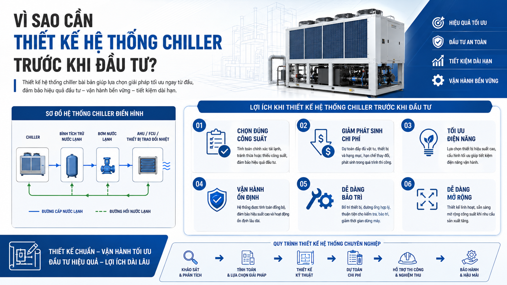 Infographic giải thích vì sao cần thiết kế hệ thống chiller trước khi đầu tư để chọn đúng công suất, giảm phát sinh chi phí, tối ưu điện năng và dễ bảo trì.