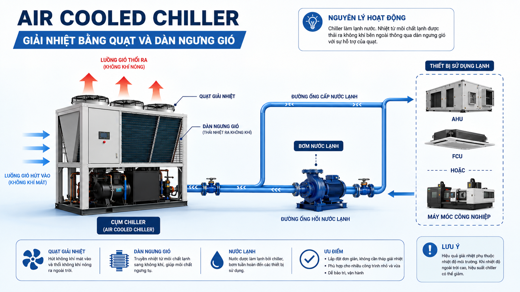 Sơ đồ air cooled chiller giải nhiệt bằng quạt và dàn ngưng gió, cấp nước lạnh cho AHU, FCU hoặc máy móc công nghiệp.