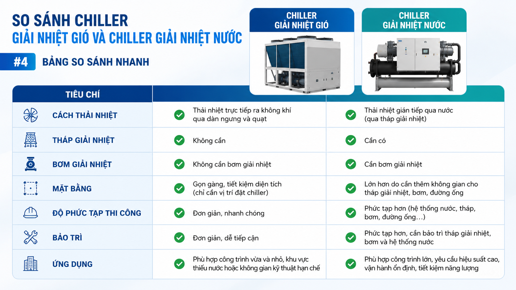 So sánh hạng mục bảo trì chiller giải nhiệt gió và chiller giải nhiệt nước gồm dàn ngưng gió, quạt, cụm chiller, bơm, tháp giải nhiệt, đường ống, xử lý nước và tủ điện.