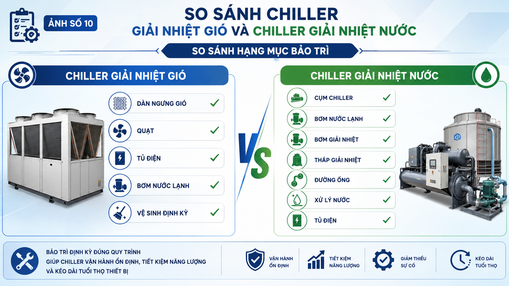 Bảng so sánh nhanh chiller giải nhiệt gió và chiller giải nhiệt nước theo cách thải nhiệt, tháp giải nhiệt, bơm giải nhiệt, mặt bằng, thi công, bảo trì và ứng dụng.