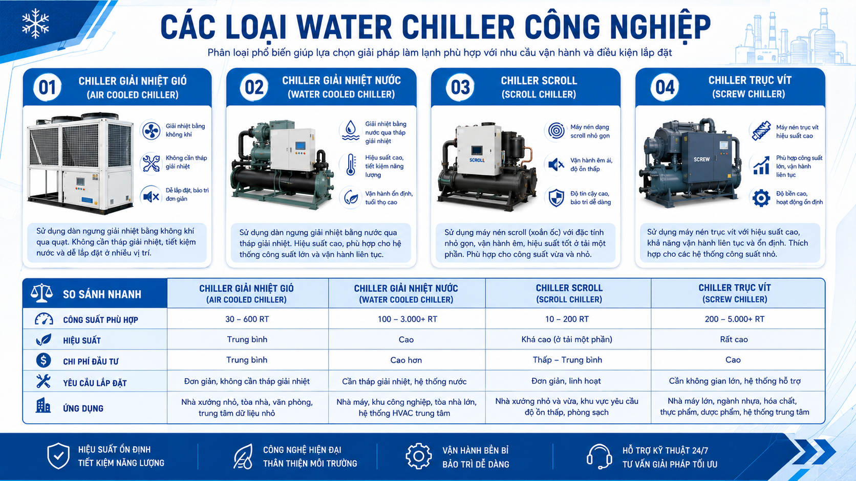 Các loại water chiller công nghiệp phổ biến gồm chiller giải nhiệt gió, chiller giải nhiệt nước, chiller scroll và chiller trục vít.