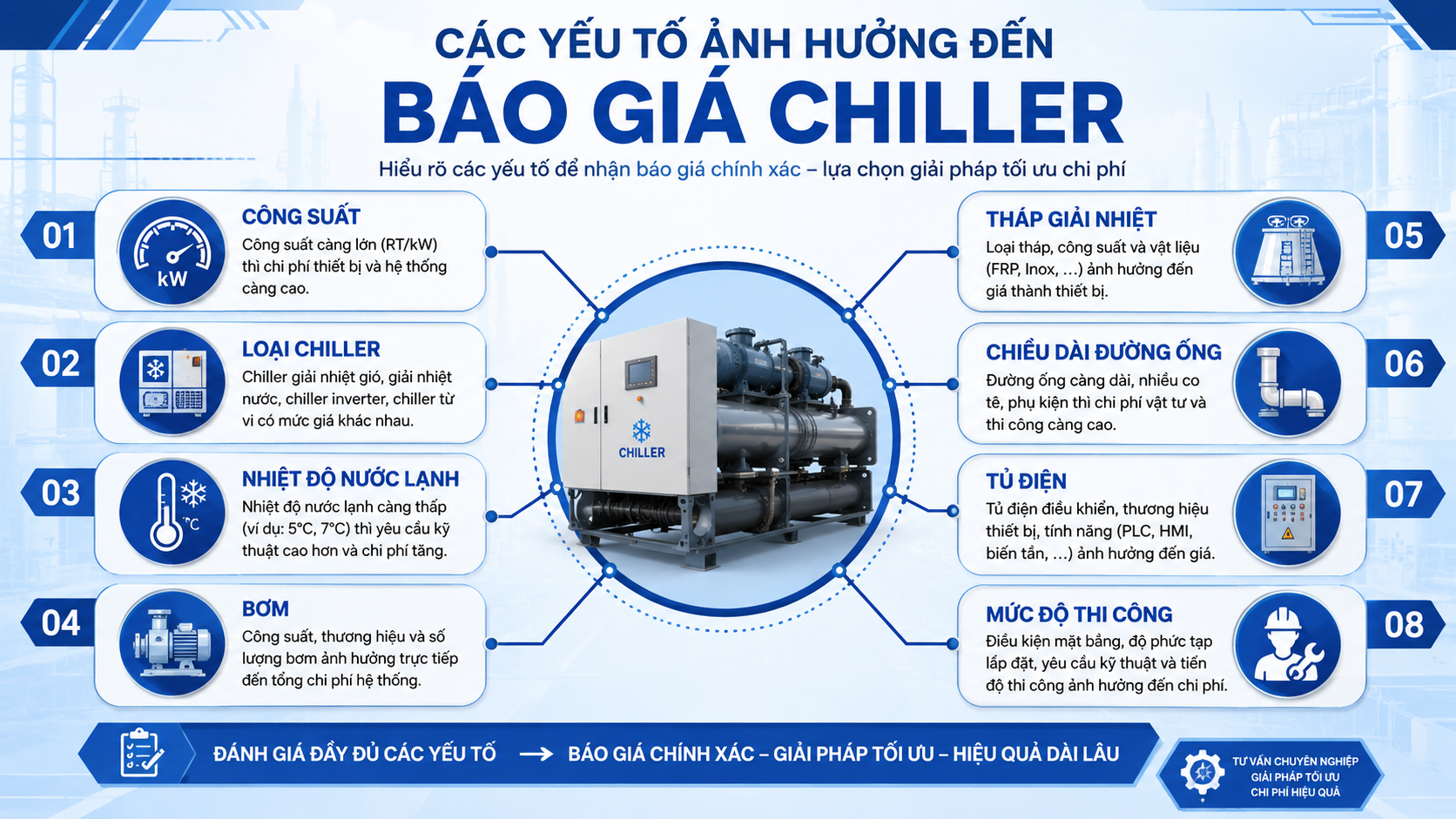 Các yếu tố ảnh hưởng đến báo giá chiller công nghiệp gồm công suất, loại chiller, nhiệt độ nước lạnh, bơm, tháp giải nhiệt, đường ống, tủ điện và mức độ thi công.