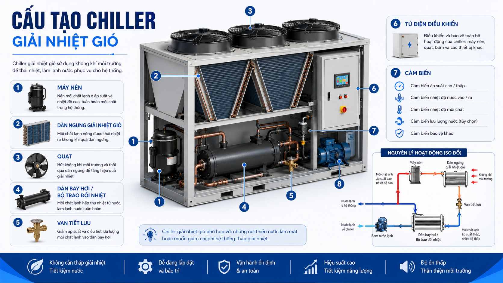 Cấu tạo chiller giải nhiệt gió gồm máy nén, dàn ngưng giải nhiệt gió, quạt, dàn bay hơi, van tiết lưu, tủ điện điều khiển, cảm biến và bơm nước lạnh.