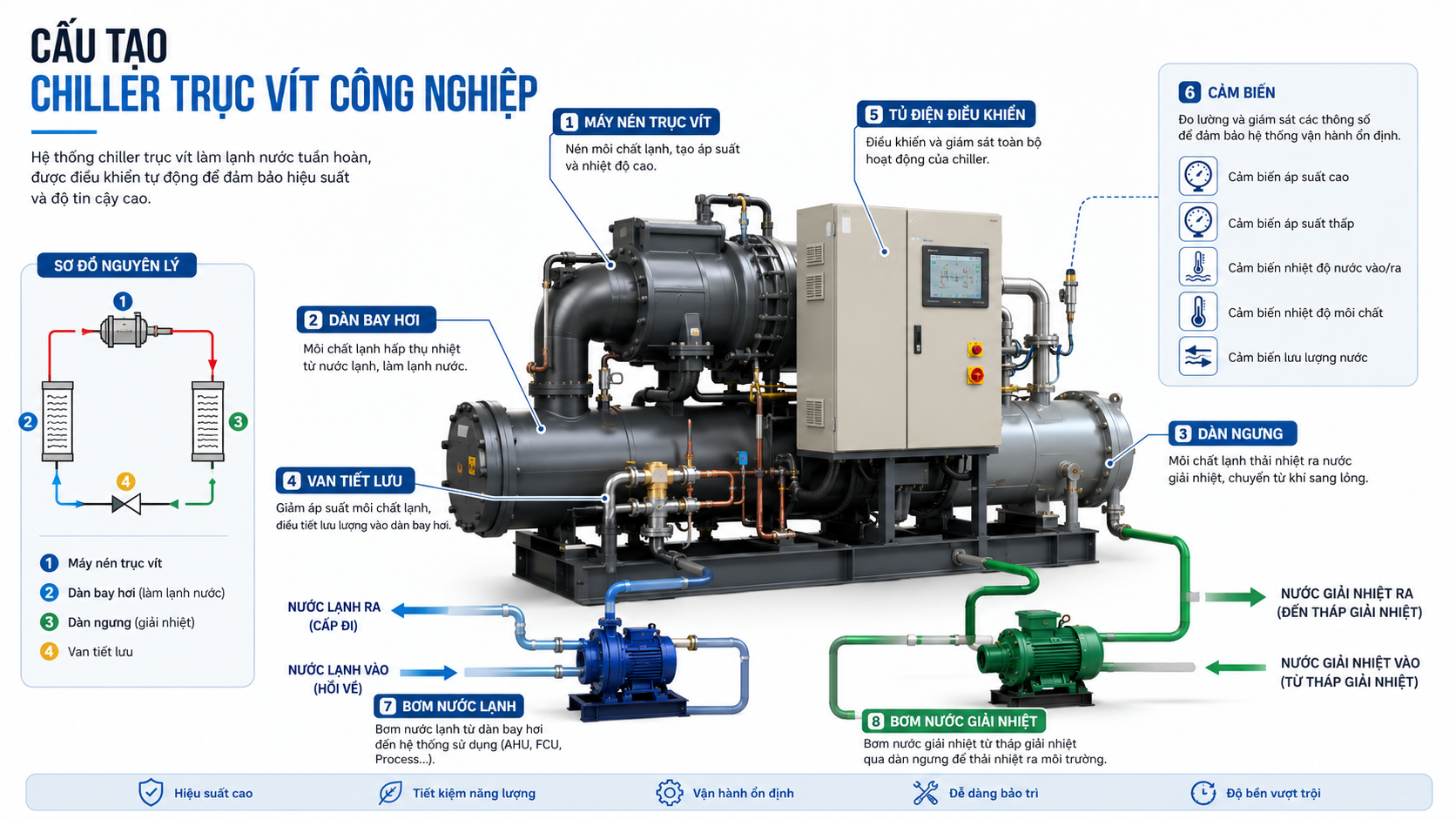 Cấu tạo chiller trục vít công nghiệp gồm máy nén trục vít, dàn bay hơi, dàn ngưng, van tiết lưu, tủ điện, cảm biến, bơm nước lạnh và bơm giải nhiệt.