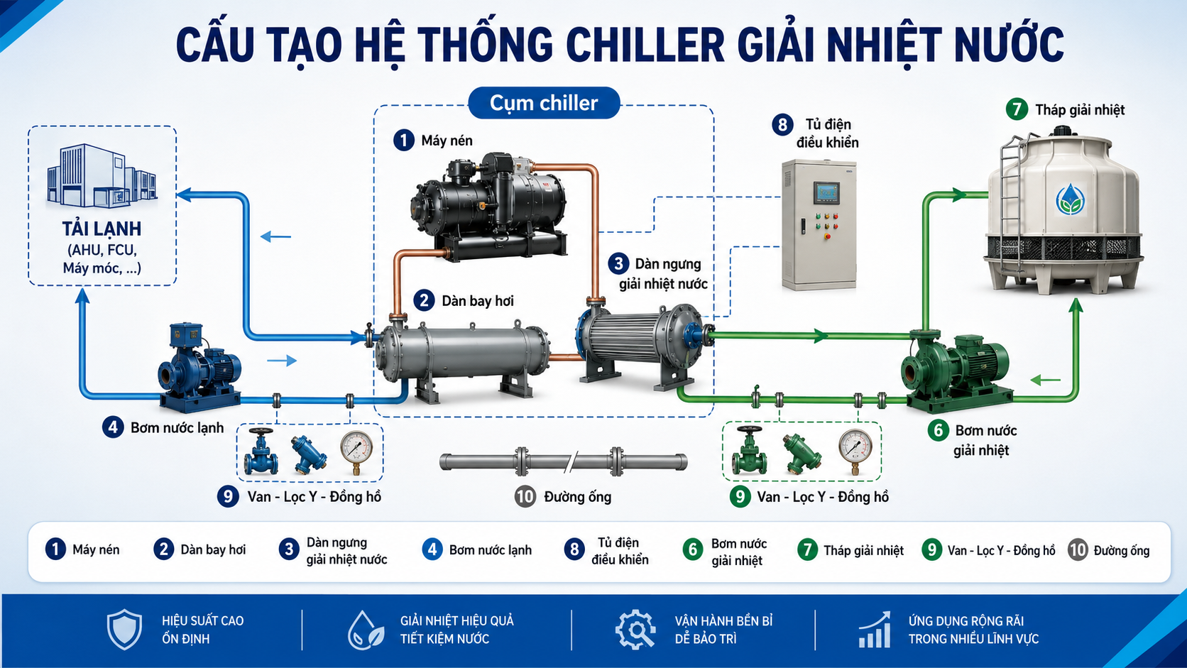 Cấu tạo hệ thống chiller giải nhiệt nước gồm máy nén, dàn bay hơi, dàn ngưng, bơm nước lạnh, bơm giải nhiệt, tháp giải nhiệt, tủ điện, van, lọc Y và đường ống.