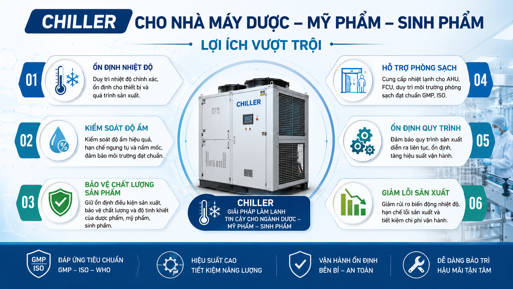 Lợi ích của chiller cho nhà máy dược phẩm, mỹ phẩm và sinh phẩm gồm ổn định nhiệt độ, kiểm soát độ ẩm, bảo vệ chất lượng sản phẩm và hỗ trợ phòng sạch.