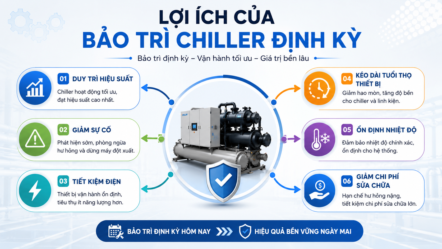 Lợi ích của bảo trì chiller định kỳ gồm duy trì hiệu suất, giảm sự cố, tiết kiệm điện, kéo dài tuổi thọ thiết bị, ổn định nhiệt độ và giảm chi phí sửa chữa.