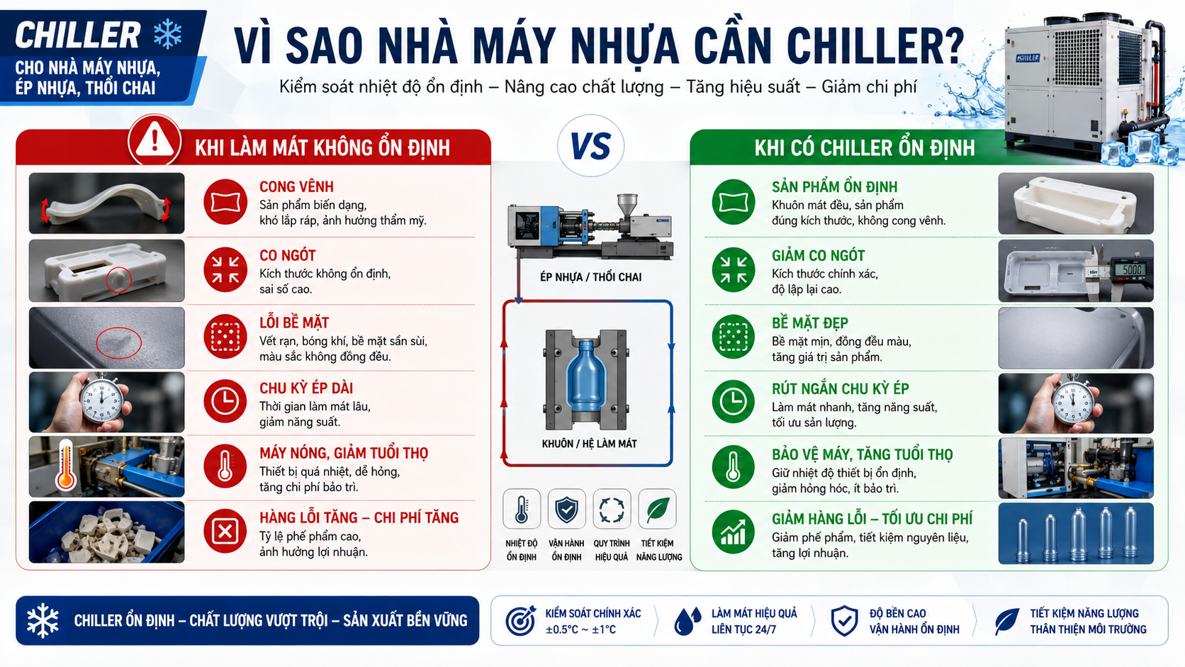 Lý do nhà máy nhựa cần chiller để ổn định nhiệt độ, giảm cong vênh, hạn chế co ngót, rút ngắn chu kỳ ép và giảm hàng lỗi.