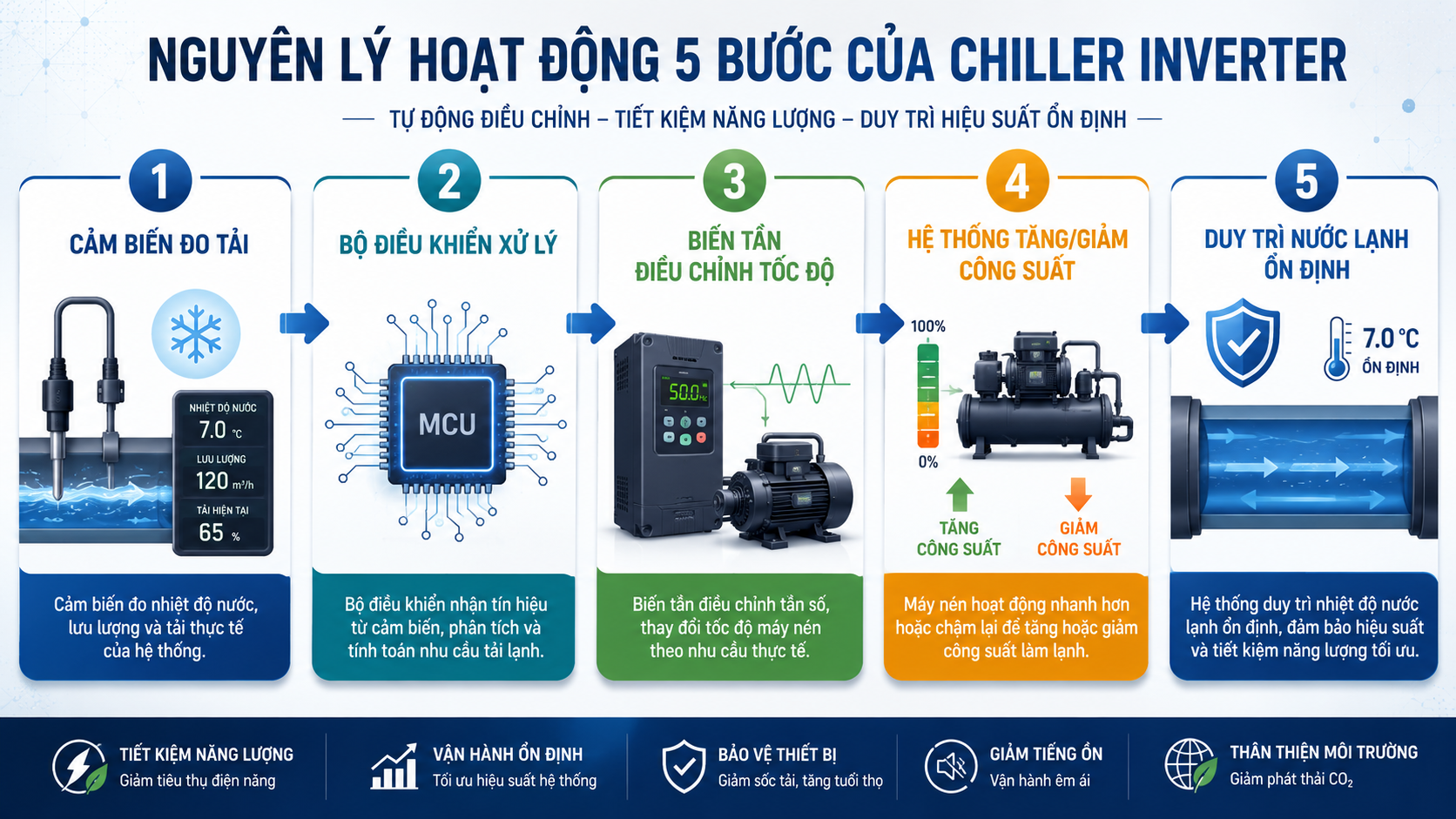 Nguyên lý hoạt động của chiller inverter qua 5 bước gồm cảm biến đo tải, bộ điều khiển xử lý, biến tần điều chỉnh công suất, hệ thống tăng giảm tải và duy trì nước lạnh ổn định.
