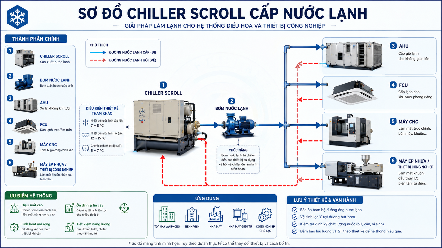Sơ đồ hệ thống chiller scroll cấp nước lạnh cho AHU, FCU, máy CNC, máy ép nhựa và thiết bị công nghiệp trong nhà xưởng.
