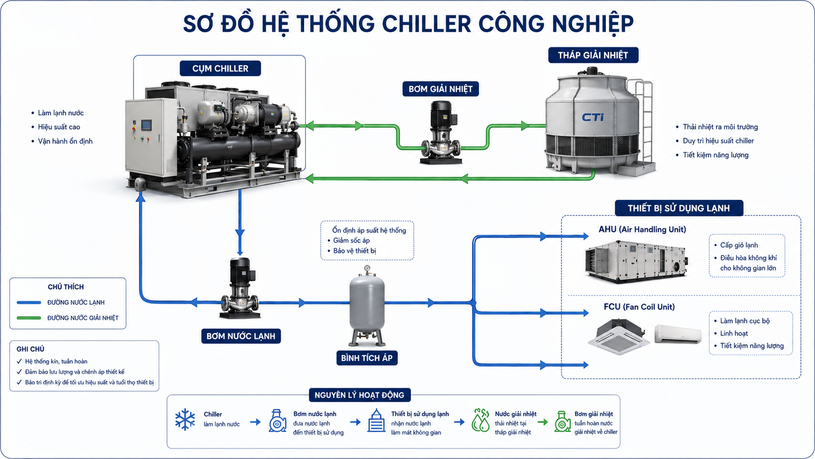 Sơ đồ hệ thống chiller công nghiệp gồm cụm chiller, bơm nước lạnh, bơm giải nhiệt, tháp giải nhiệt, AHU, FCU và đường ống tuần hoàn.