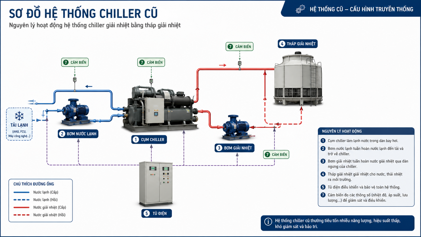 Sơ đồ hệ thống chiller cũ gồm cụm chiller, bơm nước lạnh, bơm giải nhiệt, tháp giải nhiệt, tủ điện, cảm biến và đường ống tuần hoàn.
