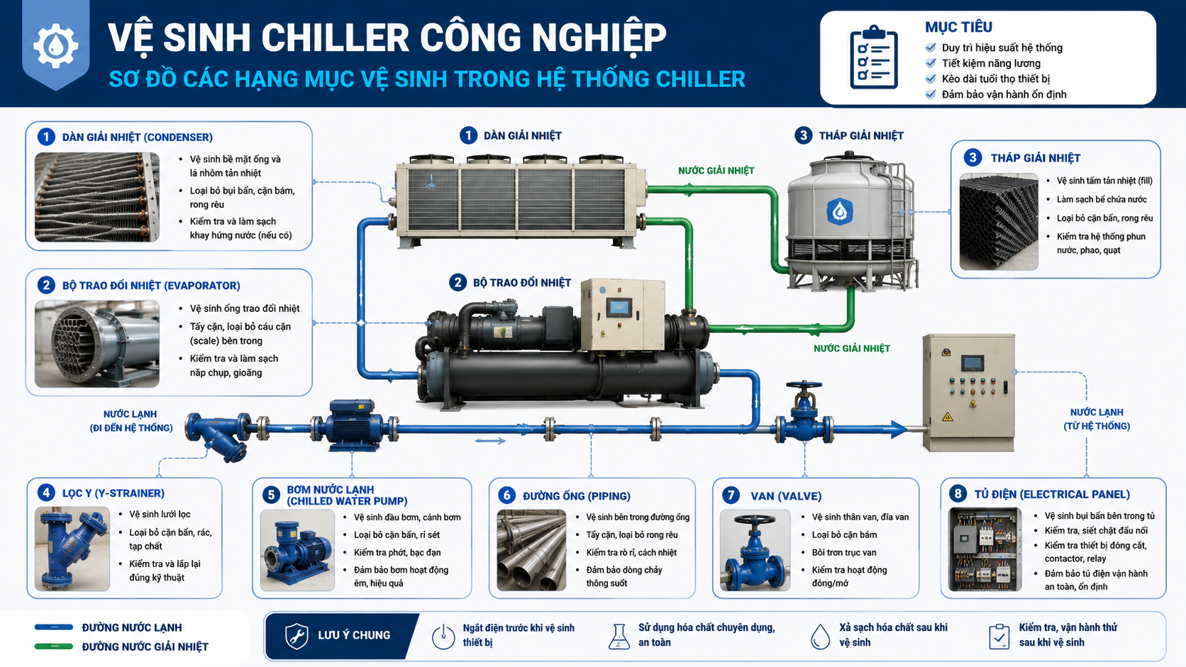 Sơ đồ các hạng mục vệ sinh chiller công nghiệp gồm dàn giải nhiệt, bộ trao đổi nhiệt, tháp giải nhiệt, lọc Y, bơm nước, đường ống, van và tủ điện.